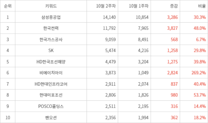 랭키파이 트렌드 지수 분석 데이터