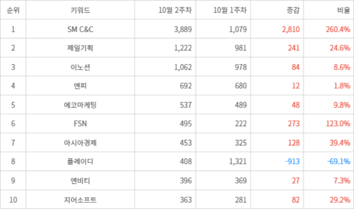 랭키파이 트렌드 지수 분석 데이터