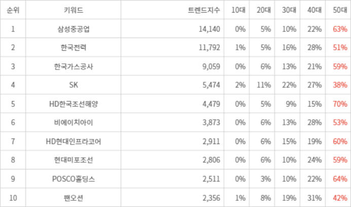 랭키파이 트렌드 지수 분석 데이터