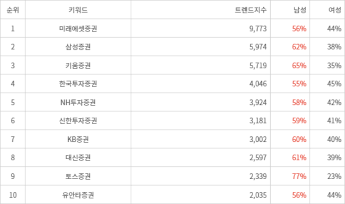 랭키파이 트렌드 지수 분석 데이터