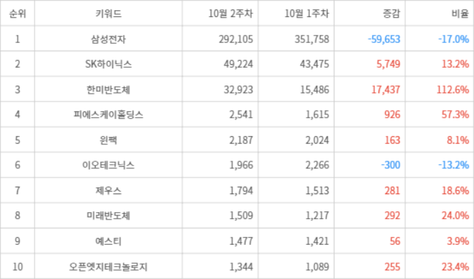 랭키파이 트렌드 지수 분석 데이터