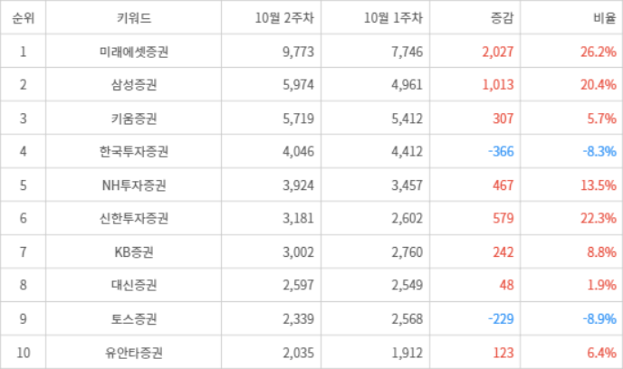 랭키파이 트렌드 지수 분석 데이터