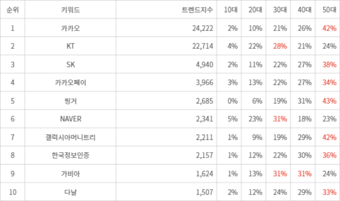 랭키파이 트렌드 지수 분석 데이터