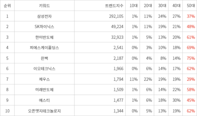 랭키파이 트렌드 지수 분석 데이터