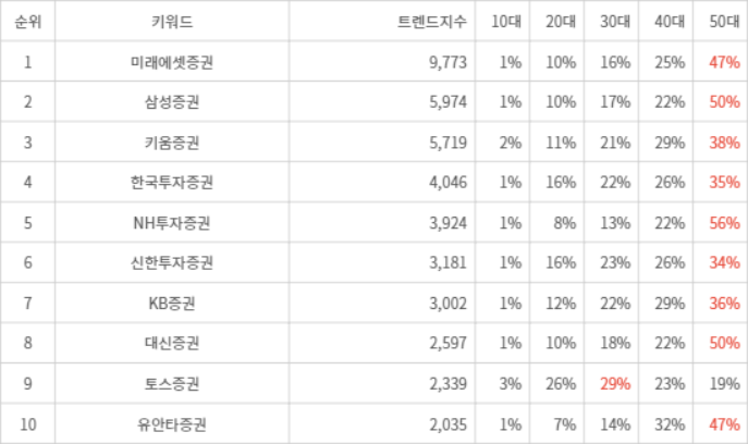 랭키파이 트렌드 지수 분석 데이터