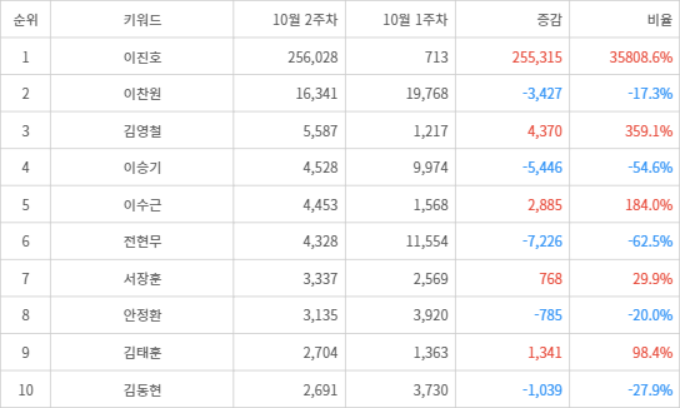 랭키파이 트렌드 지수 분석 데이터