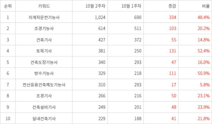 랭키파이 트렌드 지수 분석 데이터