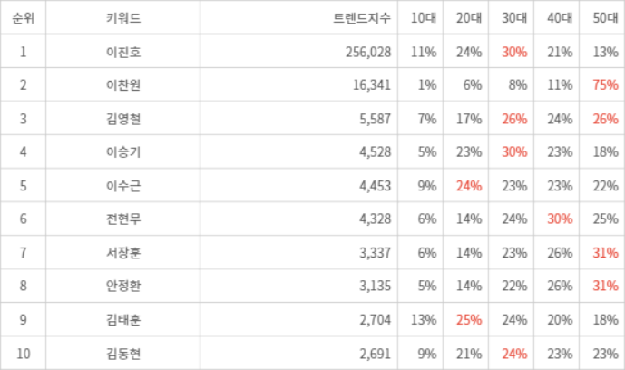 랭키파이 트렌드 지수 분석 데이터