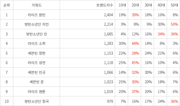 랭키파이 트렌드 지수 분석 데이터