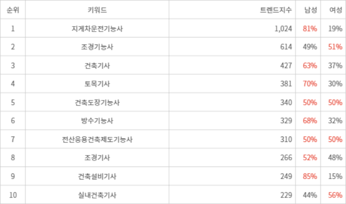 랭키파이 트렌드 지수 분석 데이터