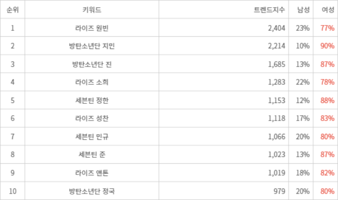 랭키파이 트렌드 지수 분석 데이터