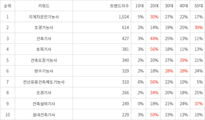 랭키파이 트렌드 지수 분석 데이터