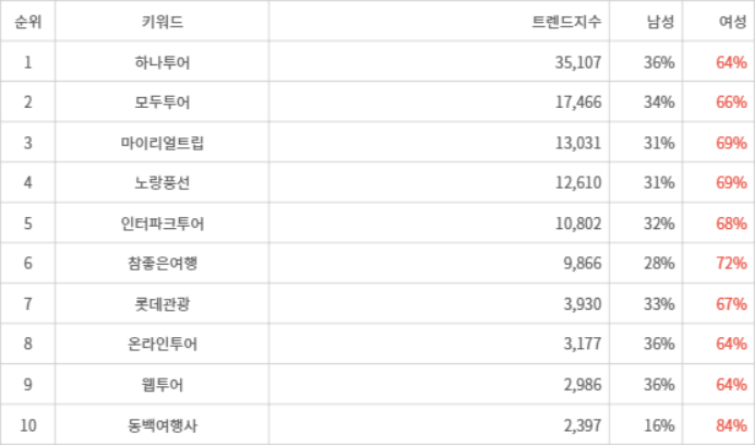 랭키파이 트렌드 지수 분석 데이터