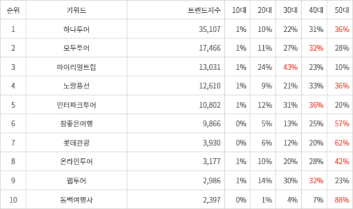 랭키파이 트렌드 지수 분석 데이터