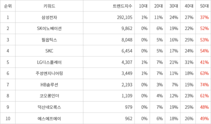 랭키파이 트렌드 지수 분석 데이터