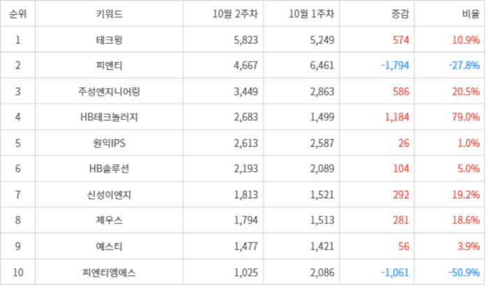 랭키파이 트렌드 지수 분석 데이터