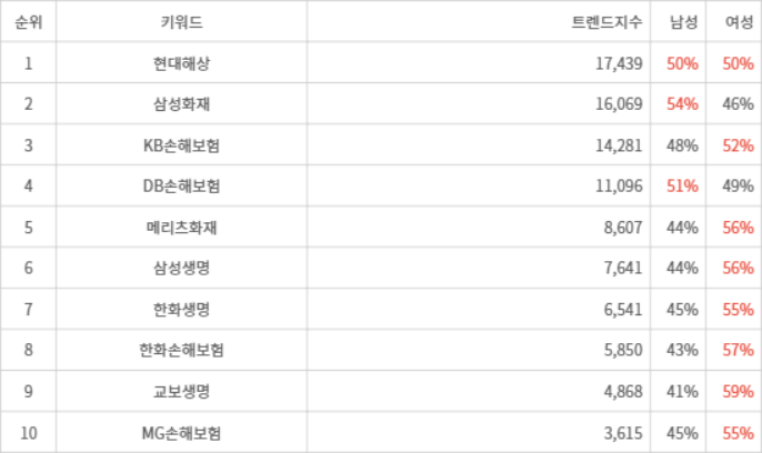 랭키파이 트렌드 지수 분석 데이터