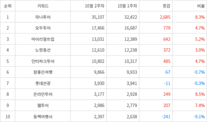 랭키파이 트렌드 지수 분석 데이터