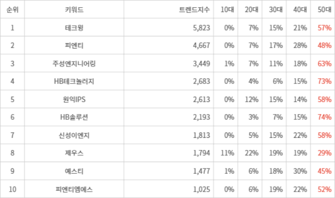 랭키파이 트렌드 지수 분석 데이터