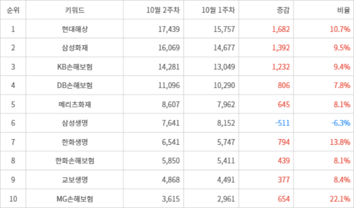 랭키파이 트렌드 지수 분석 데이터