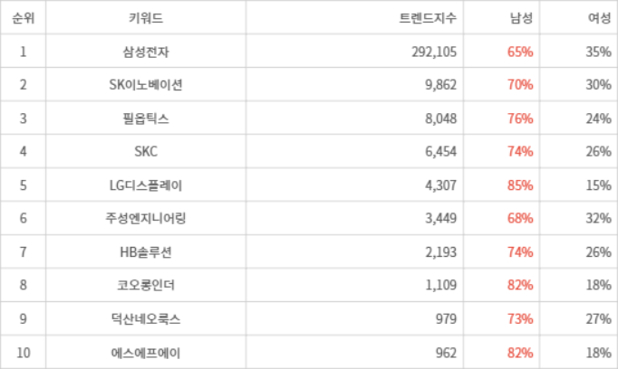 랭키파이 트렌드 지수 분석 데이터