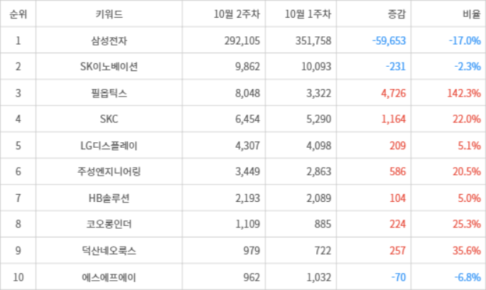 랭키파이 트렌드 지수 분석 데이터