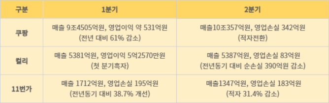 주요 이커머스기업 올해 1·2분기 실적 현황