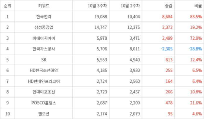 랭키파이 트렌드 지수 분석 데이터