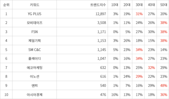 랭키파이 트렌드 지수 분석 데이터