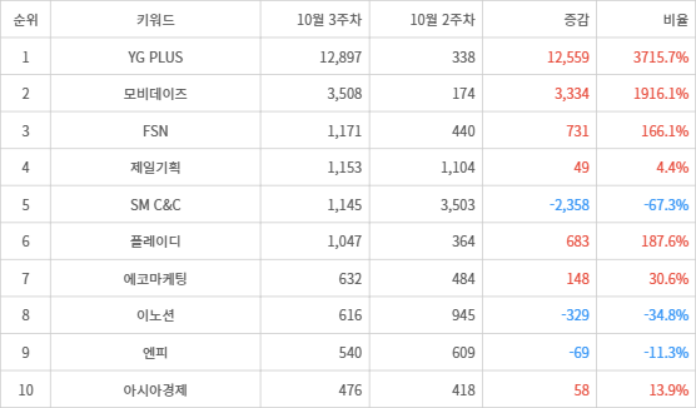 랭키파이 트렌드 지수 분석 데이터