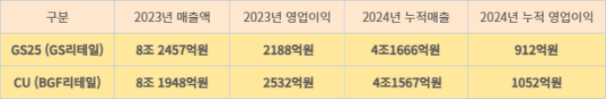 편의점 빅2 2023년 실적과 올해 2분기 누적 실적 비교