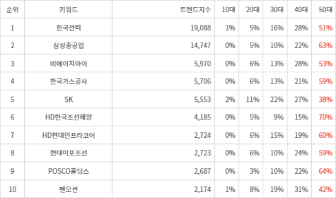 랭키파이 트렌드 지수 분석 데이터