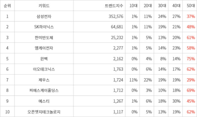 랭키파이 트렌드 지수 분석 데이터