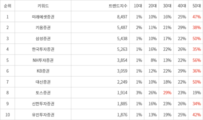 랭키파이 트렌드 지수 분석 데이터