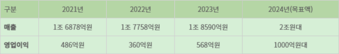 유한양행 최근 4년간 실적 추이 (연결기준)