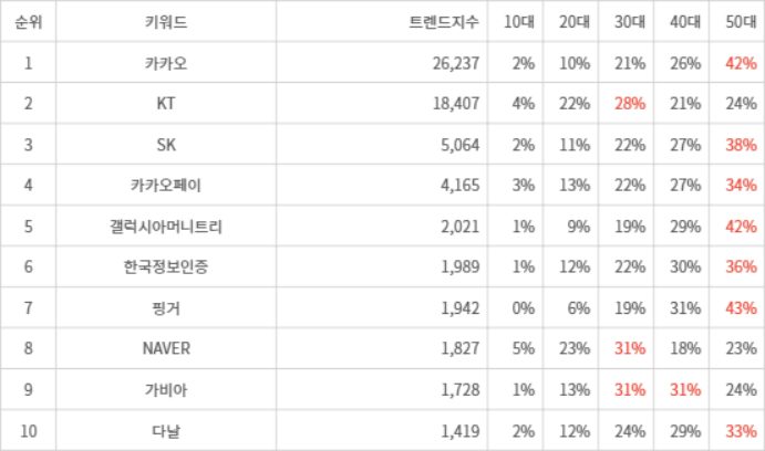 랭키파이 트렌드 지수 분석 데이터