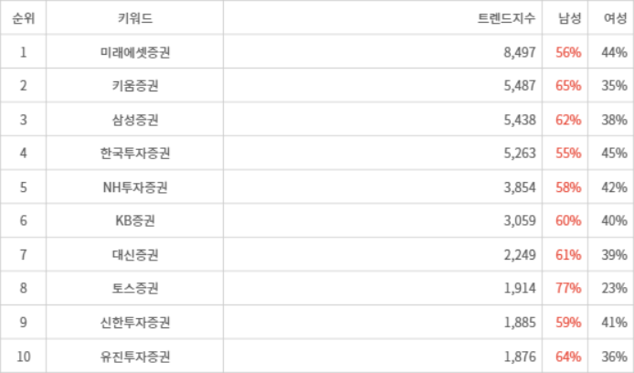 랭키파이 트렌드 지수 분석 데이터