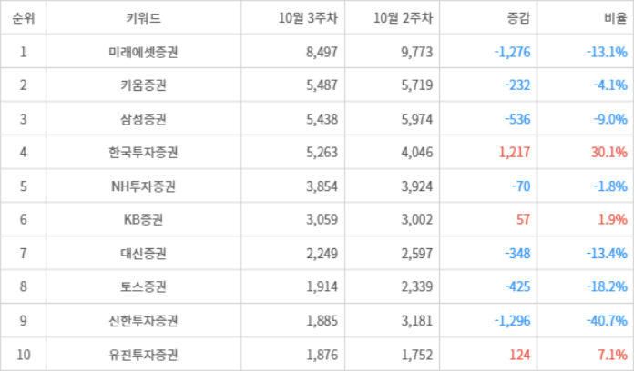 랭키파이 트렌드 지수 분석 데이터