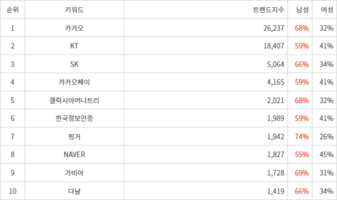 랭키파이 트렌드 지수 분석 데이터