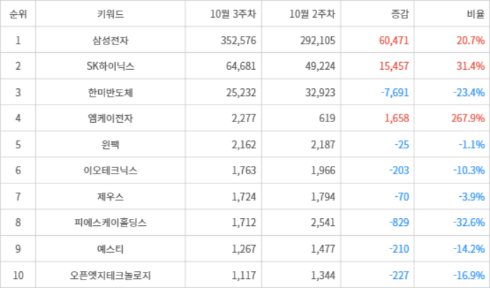 랭키파이 트렌드 지수 분석 데이터