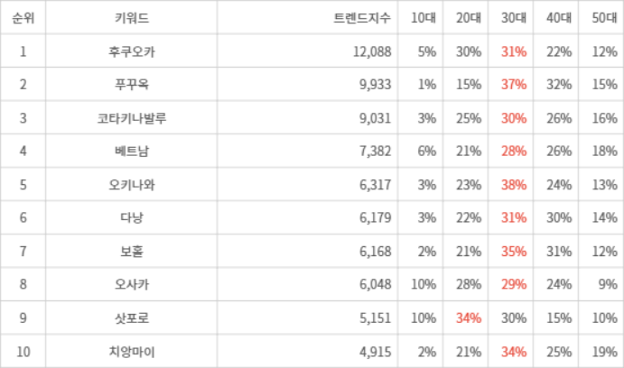 랭키파이 트렌드 지수 분석 데이터