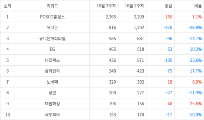 랭키파이 트렌드 지수 분석 데이터