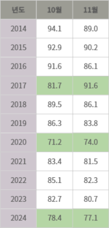 2014~2024년 10월·11월 중소기업 경기전망.