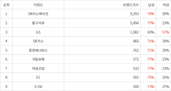 랭키파이 트렌드 지수 분석 데이터