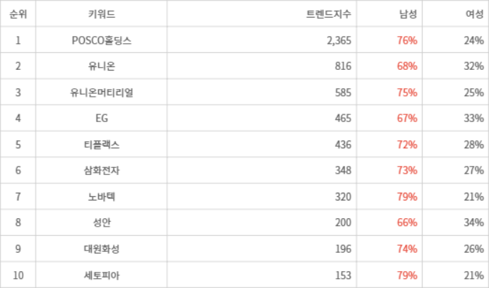 랭키파이 트렌드 지수 분석 데이터