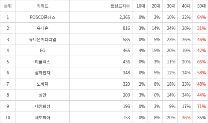 랭키파이 트렌드 지수 분석 데이터