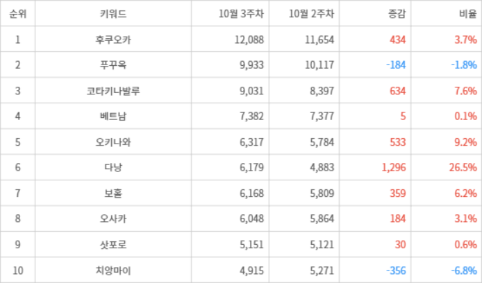 랭키파이 트렌드 지수 분석 데이터