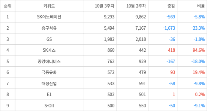 랭키파이 트렌드 지수 분석 데이터