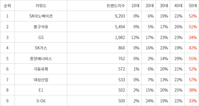 랭키파이 트렌드 지수 분석 데이터