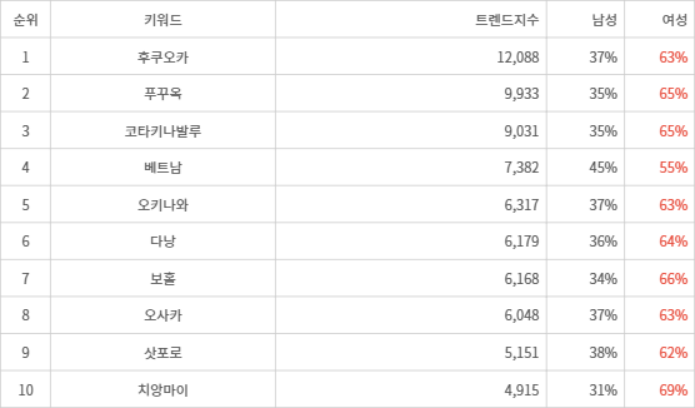 랭키파이 트렌드 지수 분석 데이터